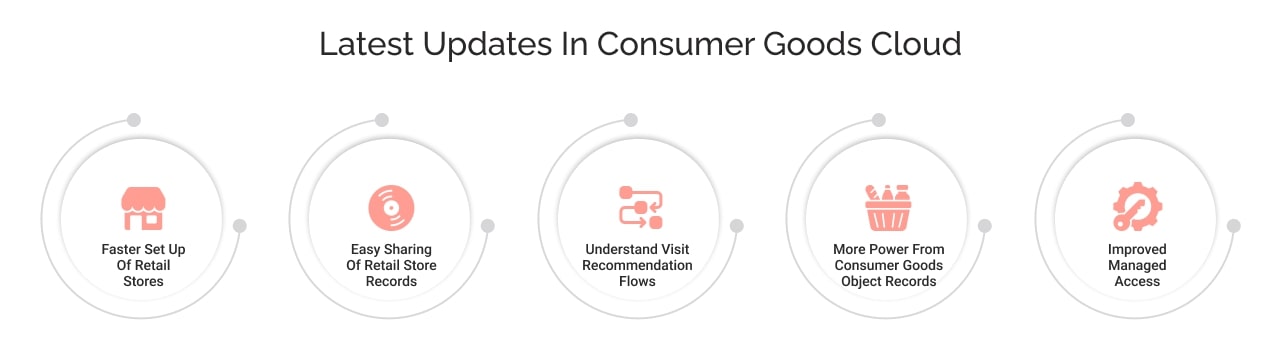Latest Update of Salesforce Consumer Goods Cloud