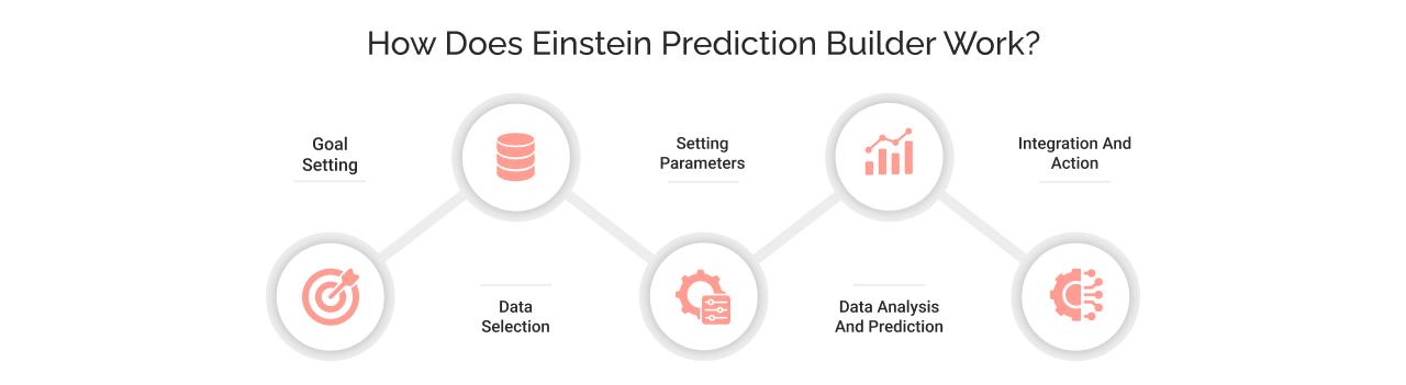 How Does Einstein Prediction Builder Work?