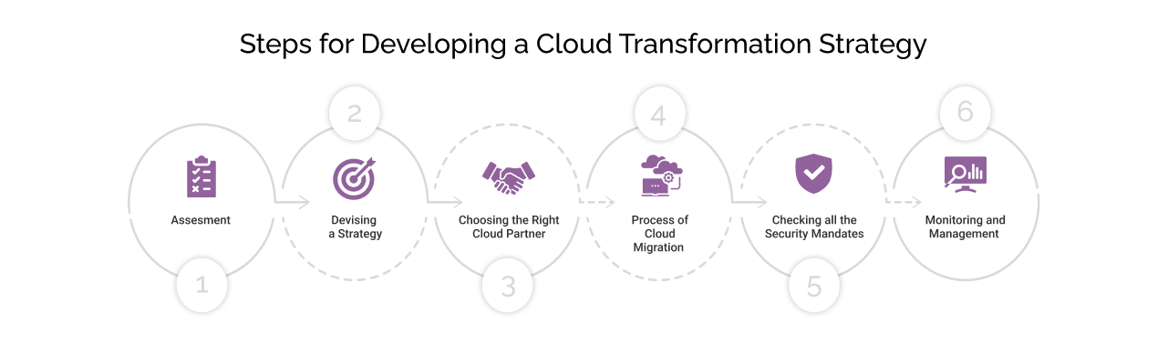 Steps for Developing a Cloud Transformation Strategy Light Img