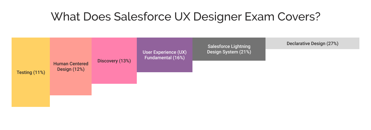 Salesforce UX Designer Exam Covers