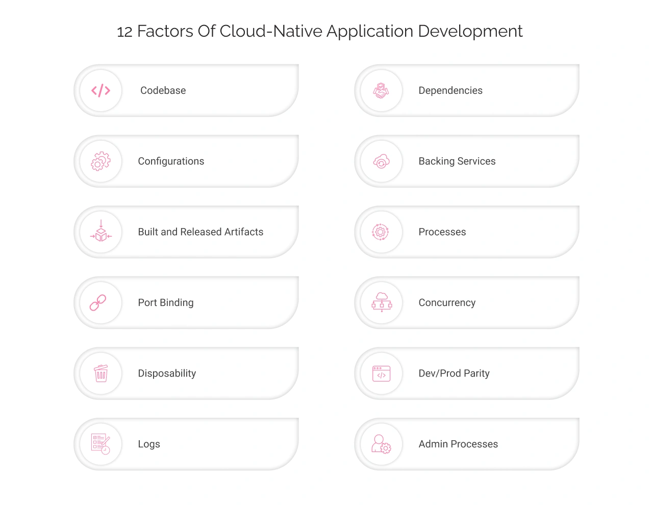 12 Factors Of Cloud-Native Application Development Light Img