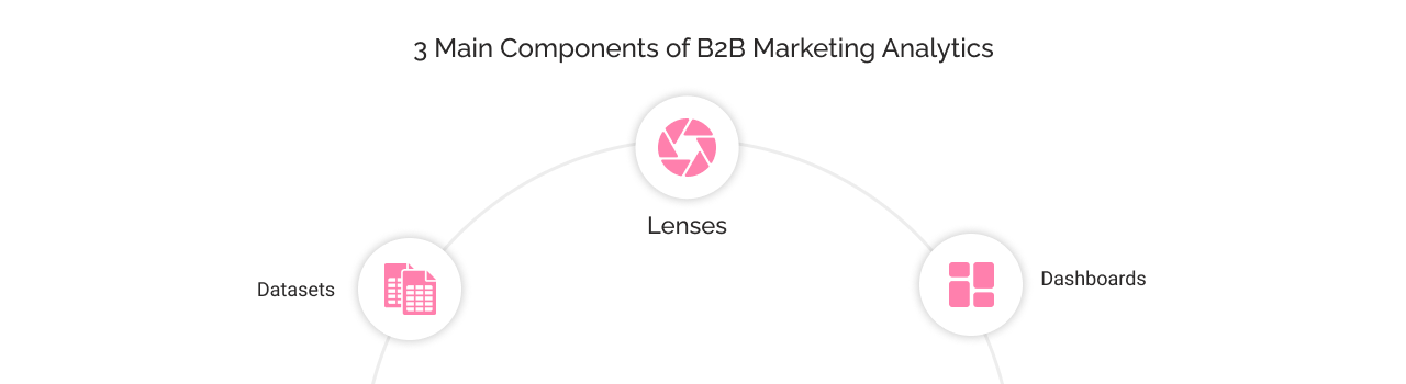 3 Main Components of b2b Marketing Analytics