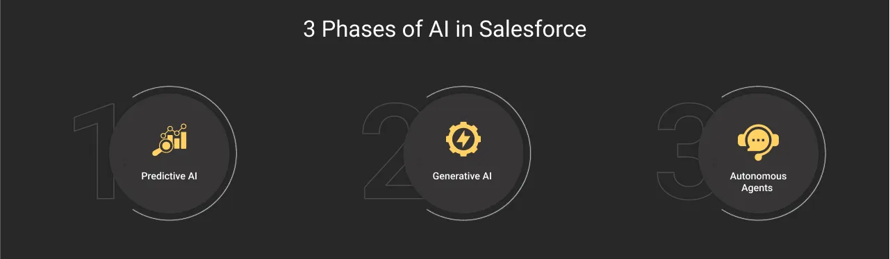 3 Phases of AI in Salesforce dark