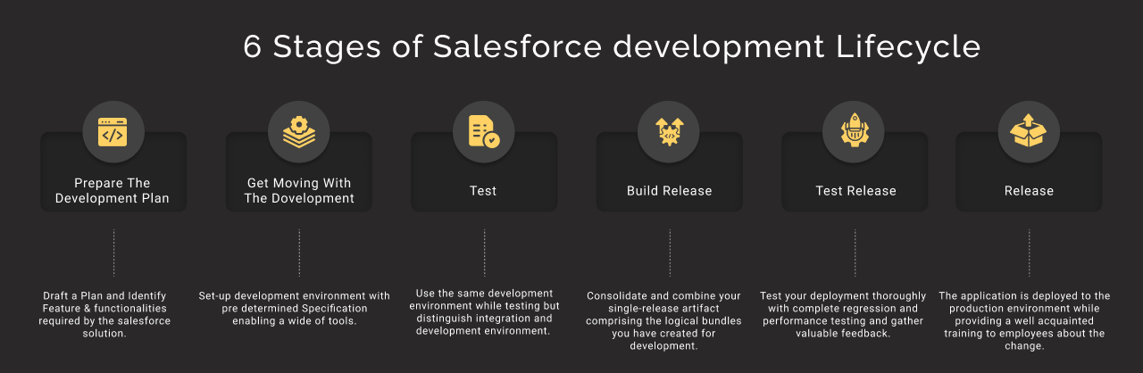 stages of salesforce development lifecycle dark