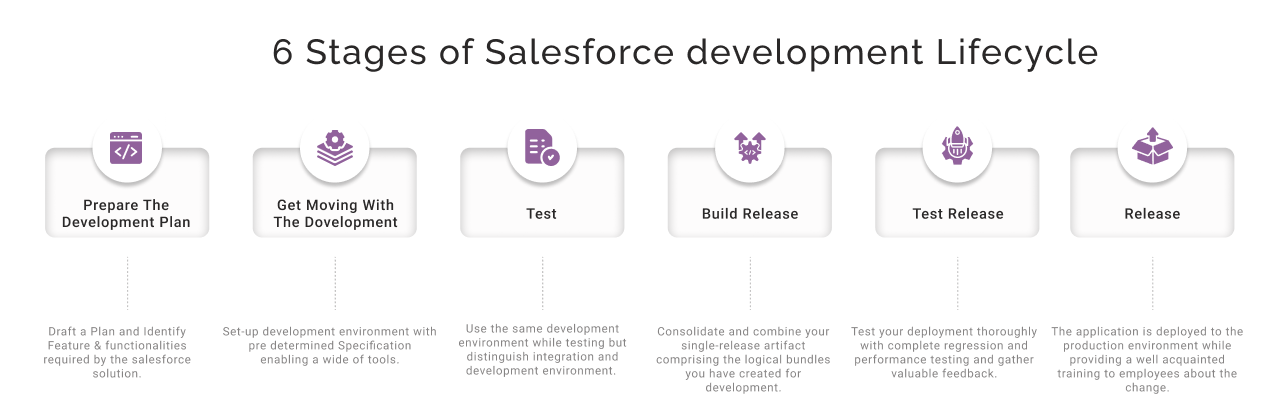 stages of salesforce development lifecycle