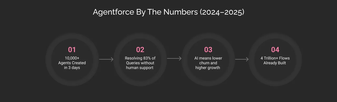 Agentforce by the Numbers dark