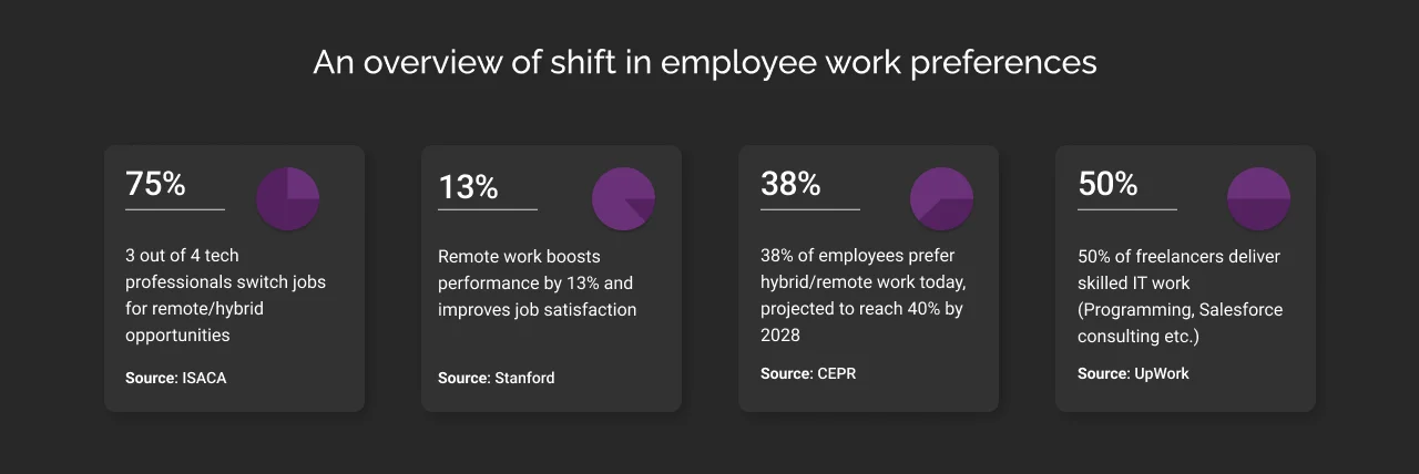 An overview of shift in employee work preferences