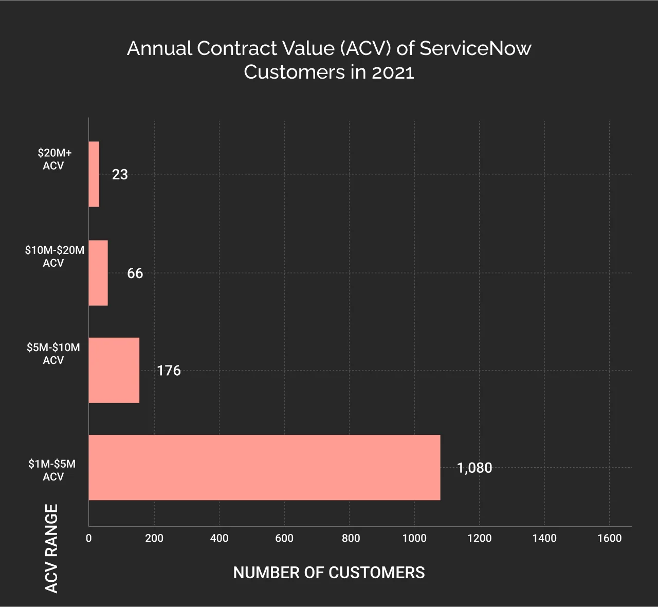 annual contract value of ServiceNow customers in 2021 dark