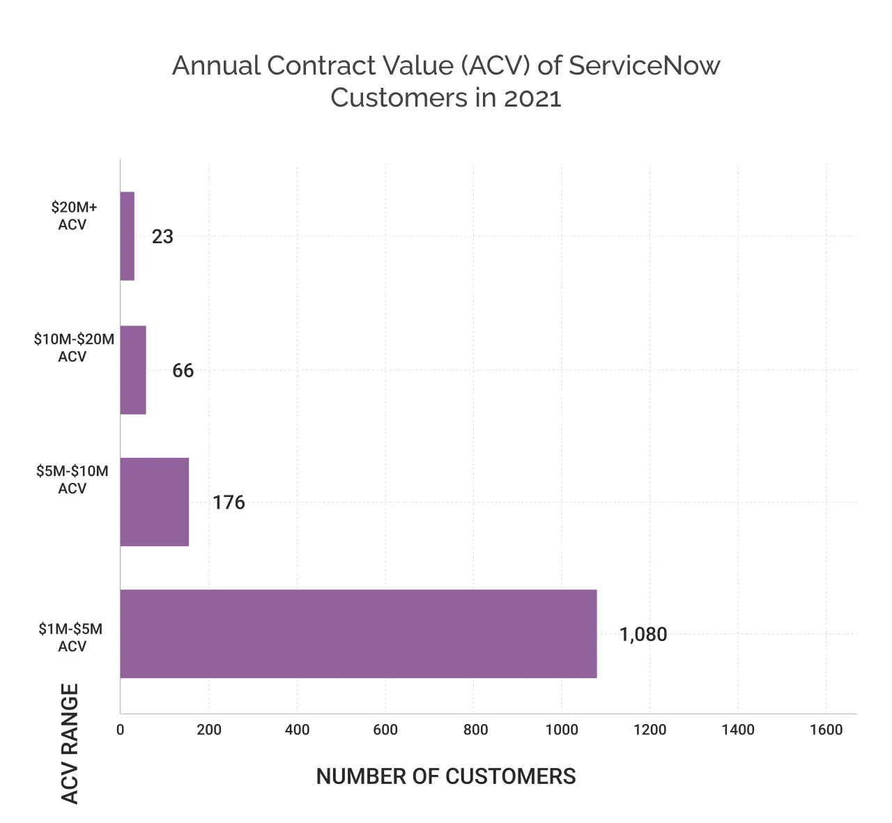 annual contract value of ServiceNow customers in 2021 light