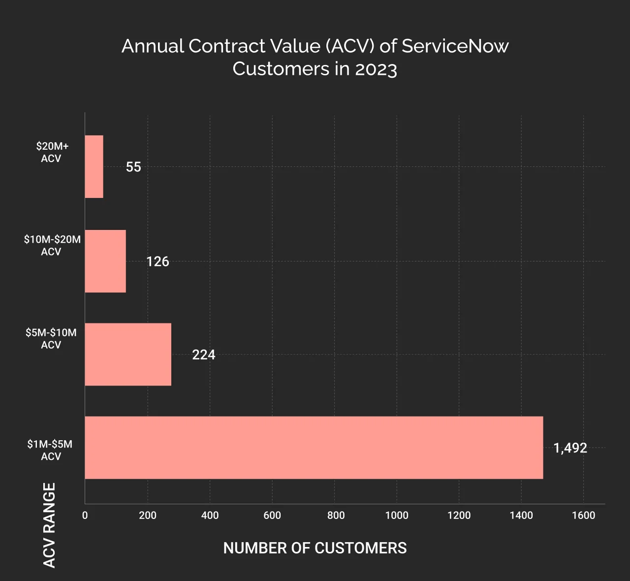 Annual contract value of ServiceNow customers in 2023 dark