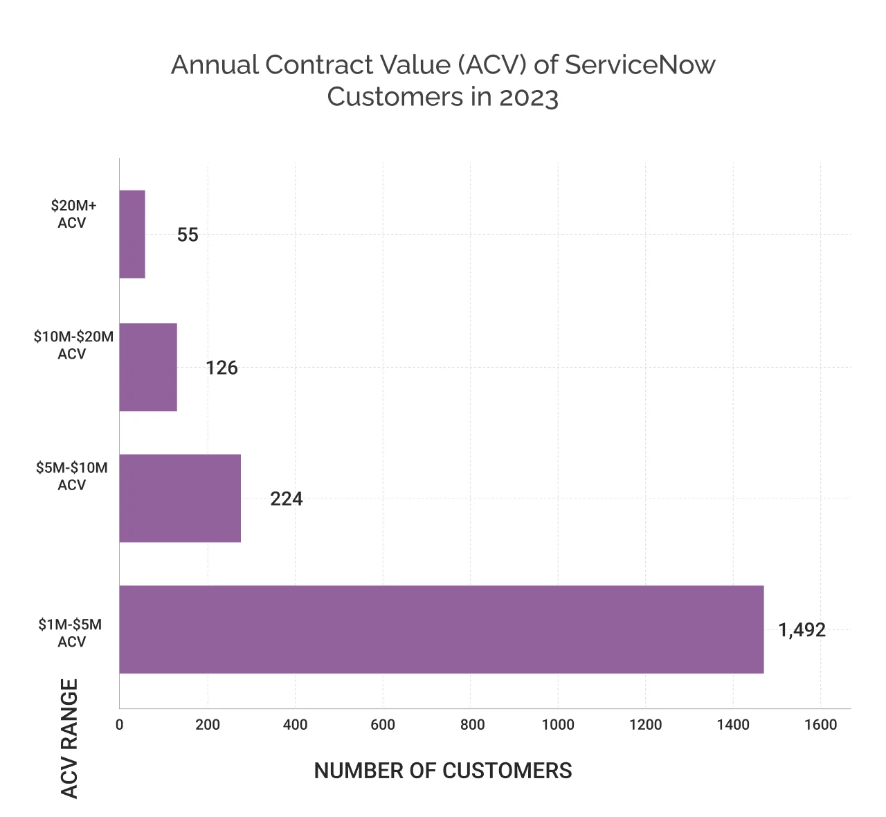 Annual contract value of ServiceNow customers in 2023 light