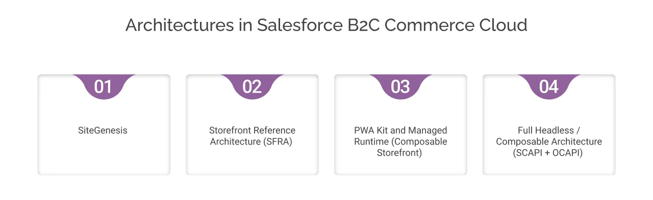 Architectures in Salesforce B2C Commerce Cloud light