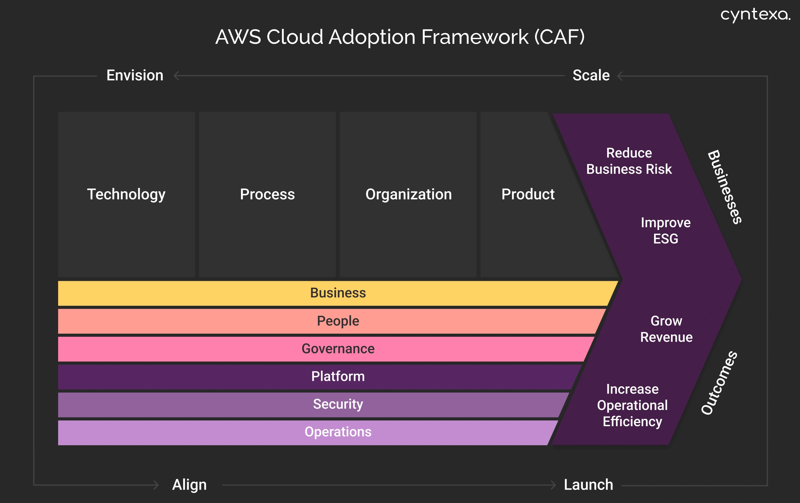 AWS Cloud Adoption Framework (CAF) Dark Img