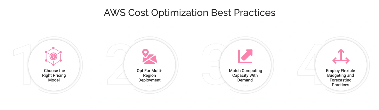 AWS Cost Optimization Best Practices