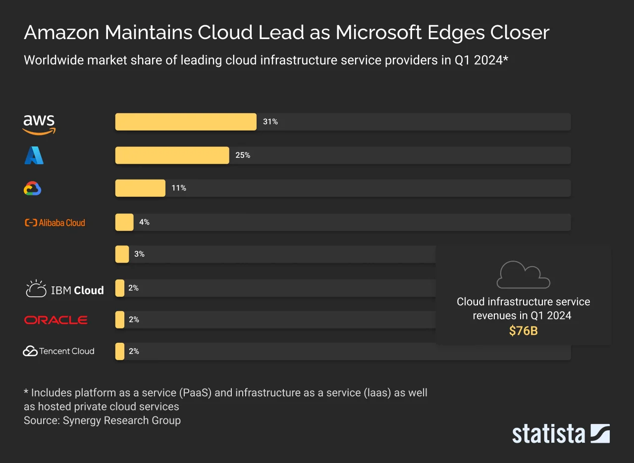 aws market share stats dark