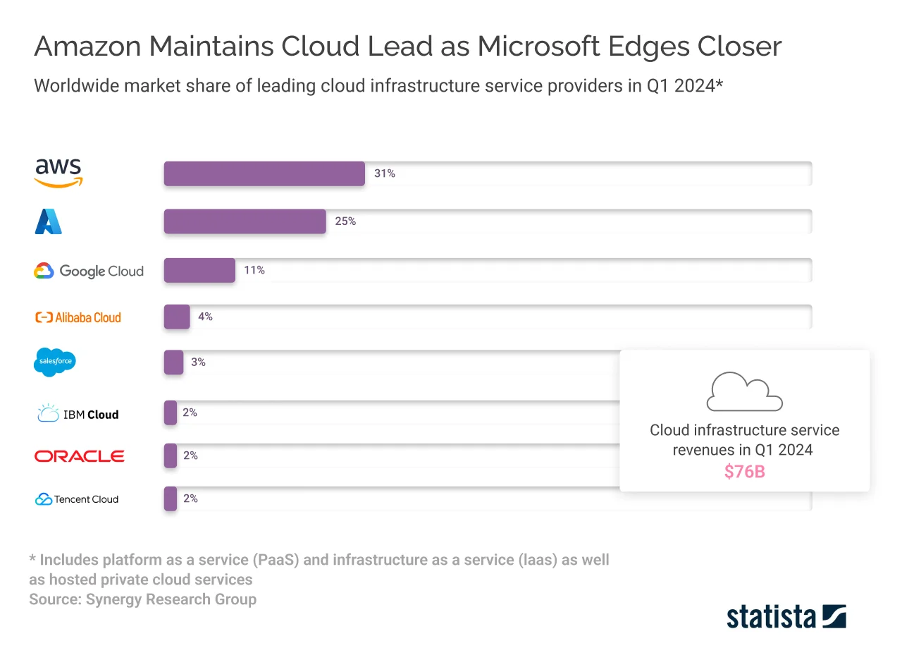 aws market share stats