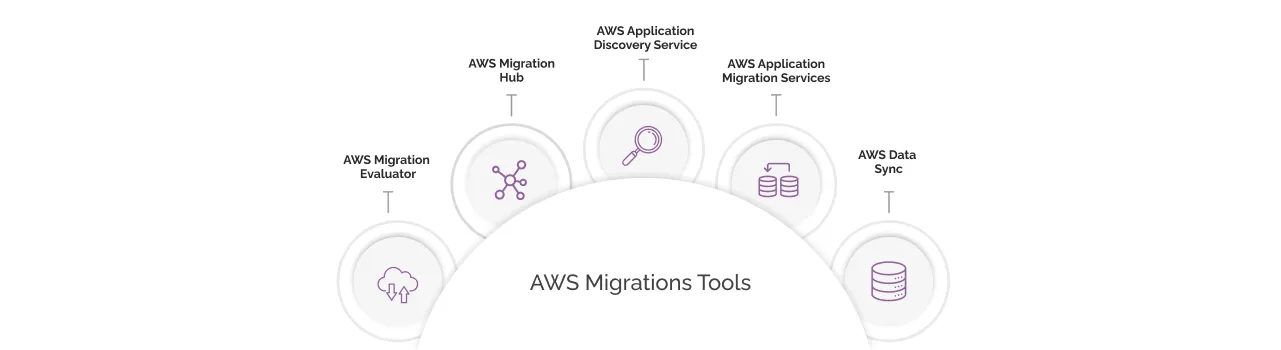 AWS Migrations Tools light