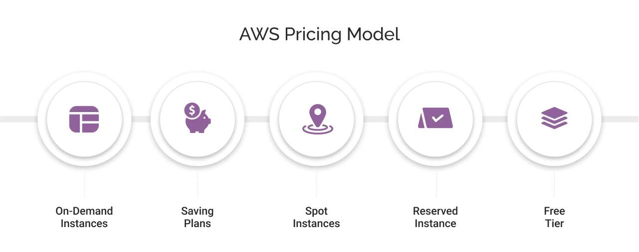 AWS Pricing Model: Understanding the Fundamentals