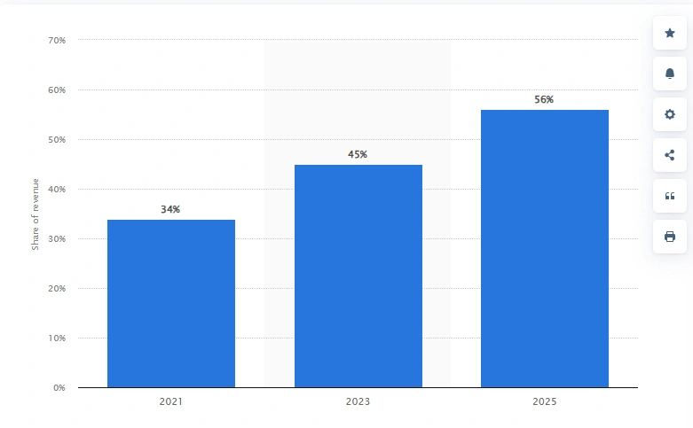 B2B Revenue Forecast Coming Coming from Digital Channels