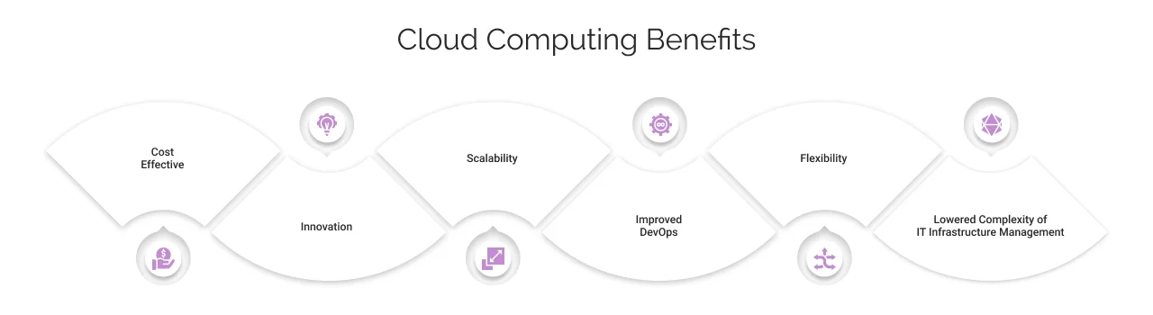 Benefits of Cloud Computing