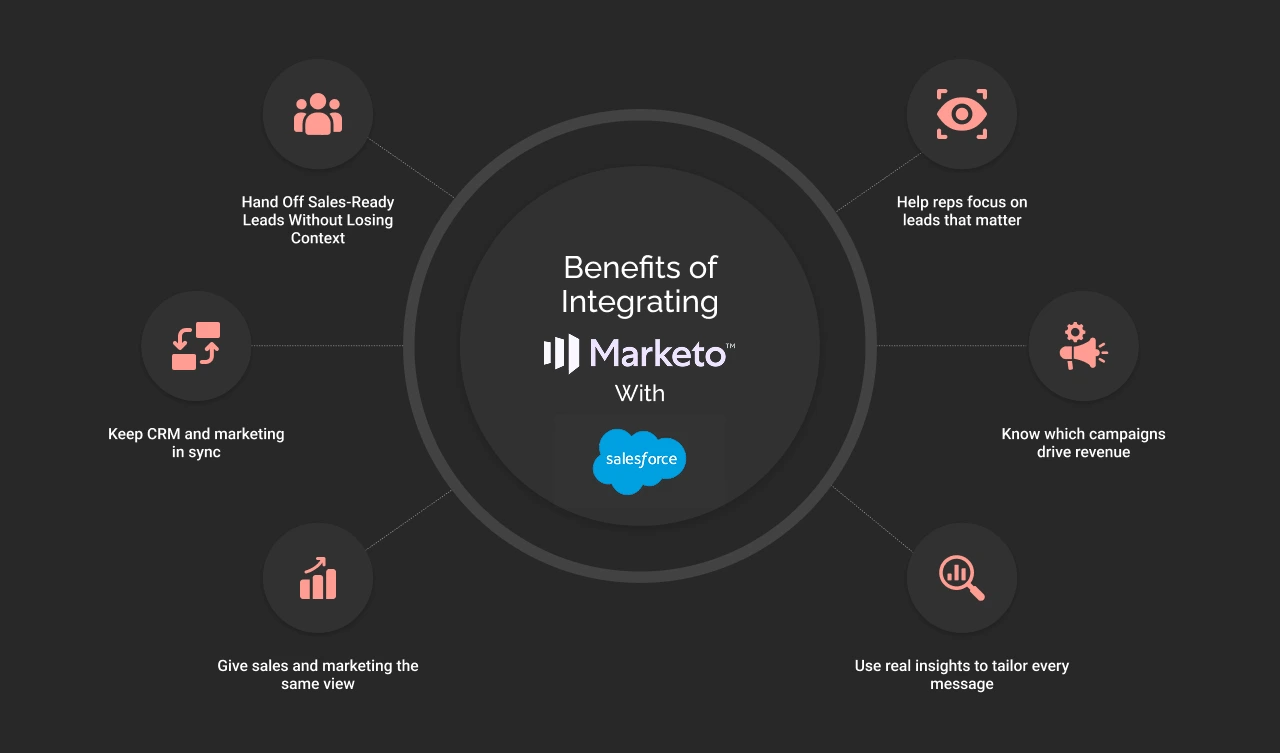 Benefits of Integrating Marketo with Salesforce Dark Infographic