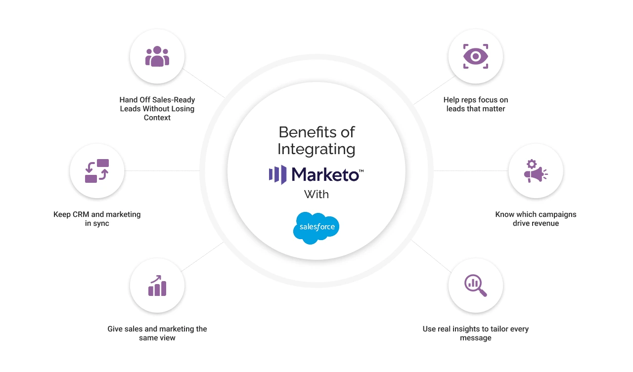 Benefits of Integrating Marketo with Salesforce Light Infographic