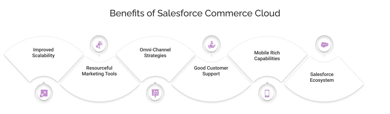 Benefits of Salesforce Commerce cloud