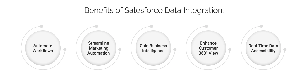 benefits of Salesforce data integration