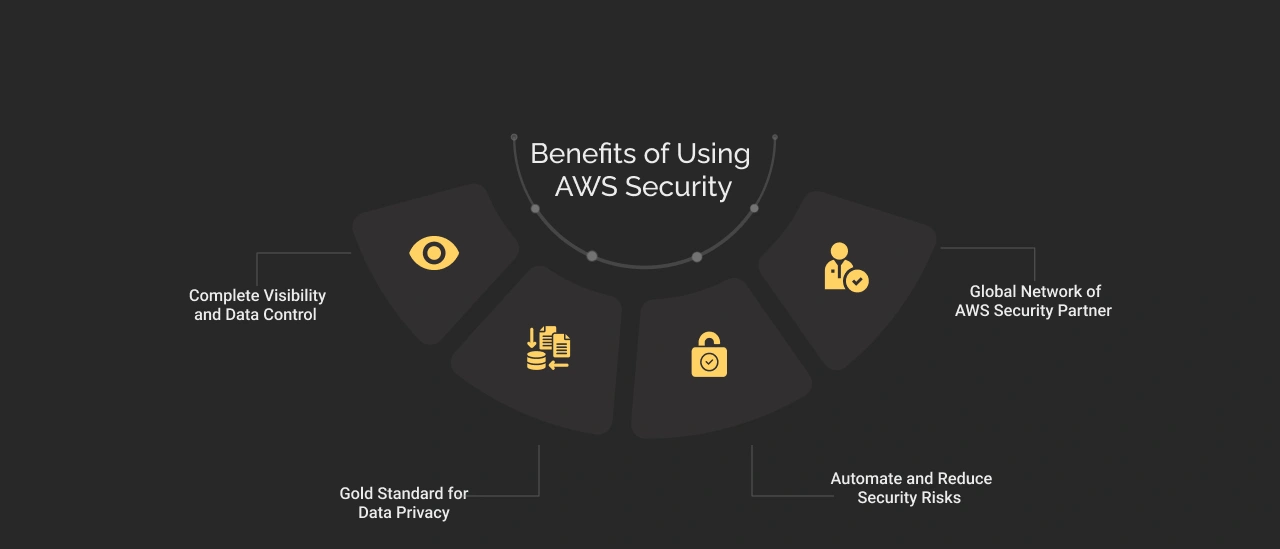 Benefits of Using AWS Security Dark Img