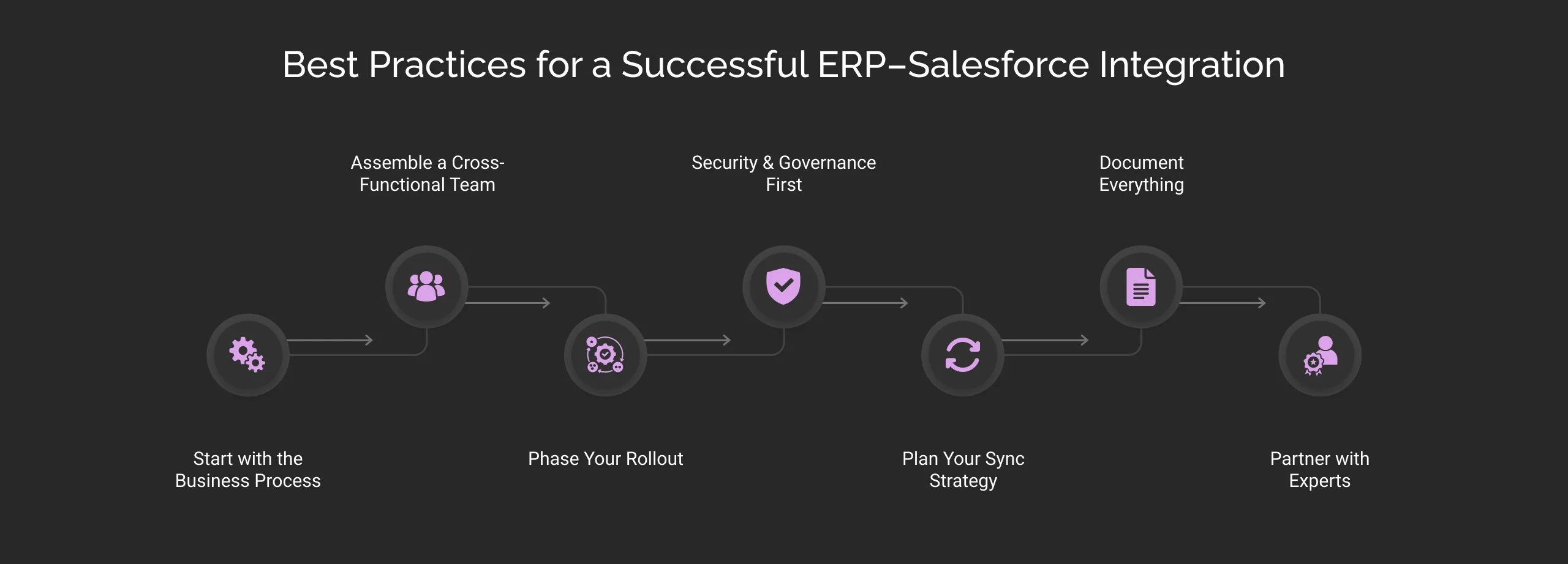 Best Practices for a Successful Integration of ERP and Salesforce