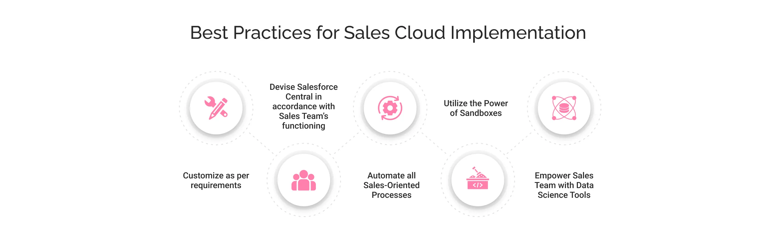 Best Practices for Sales Cloud Implementation light