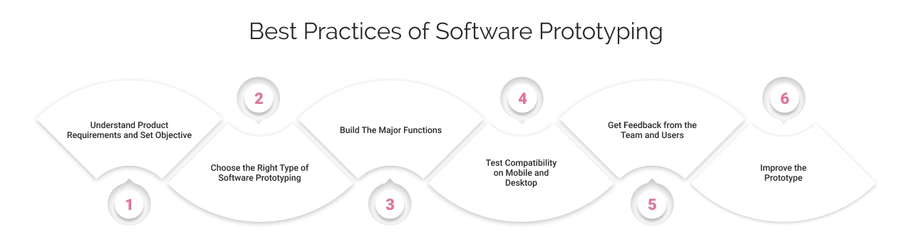 Best Practices of Software Prototyping Light