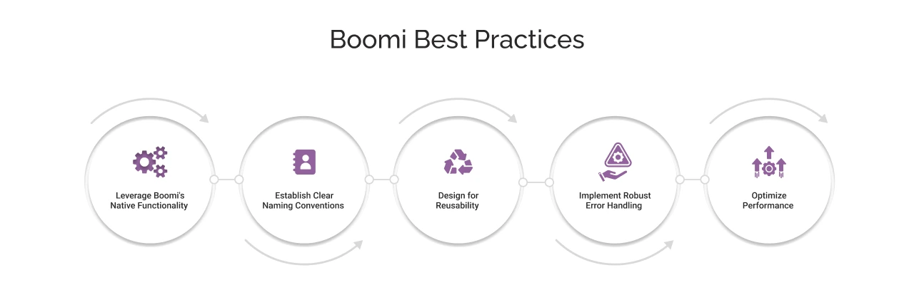 Boomi Best Practices