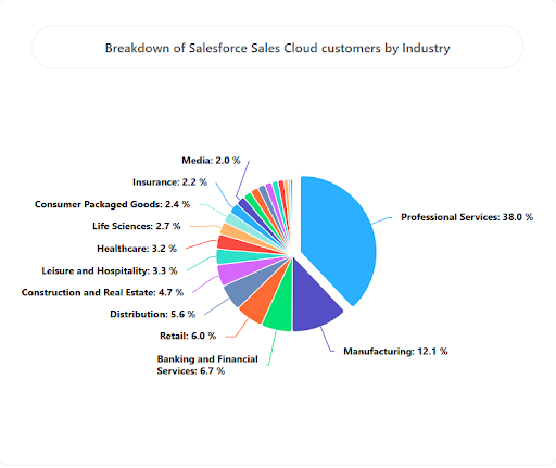 Breakdown of sales cloud customer by industry