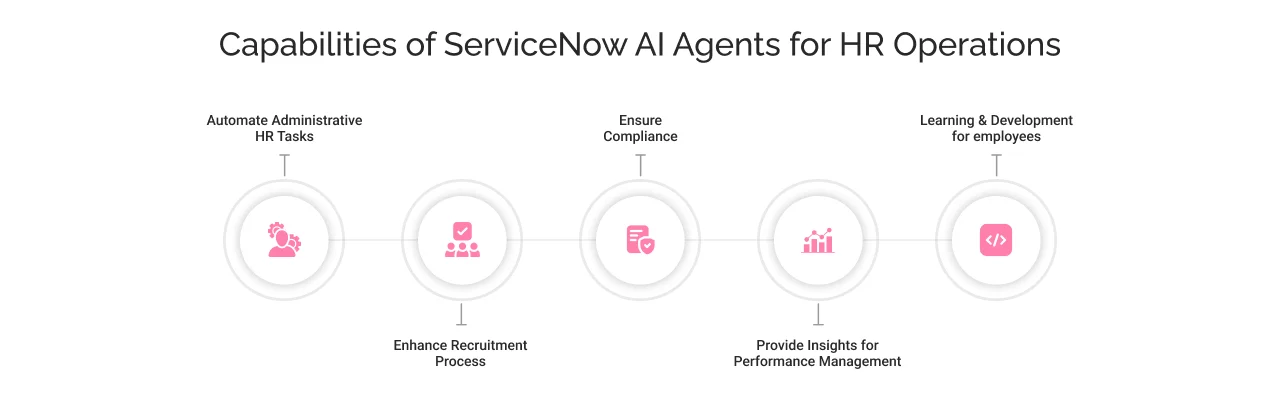 Capabilities of ServiceNow AI Agents for HR Operations