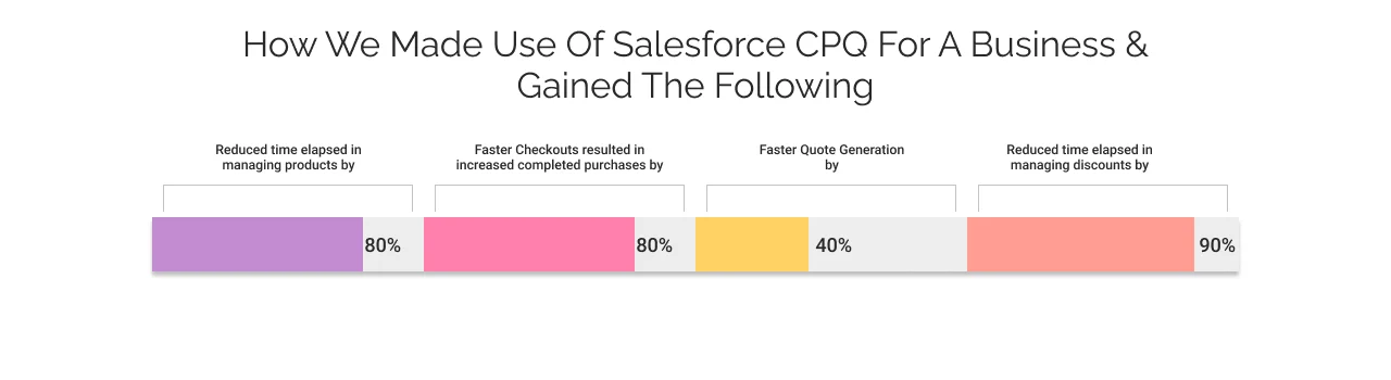 Impact on business after implementing CPQ by Salesforce