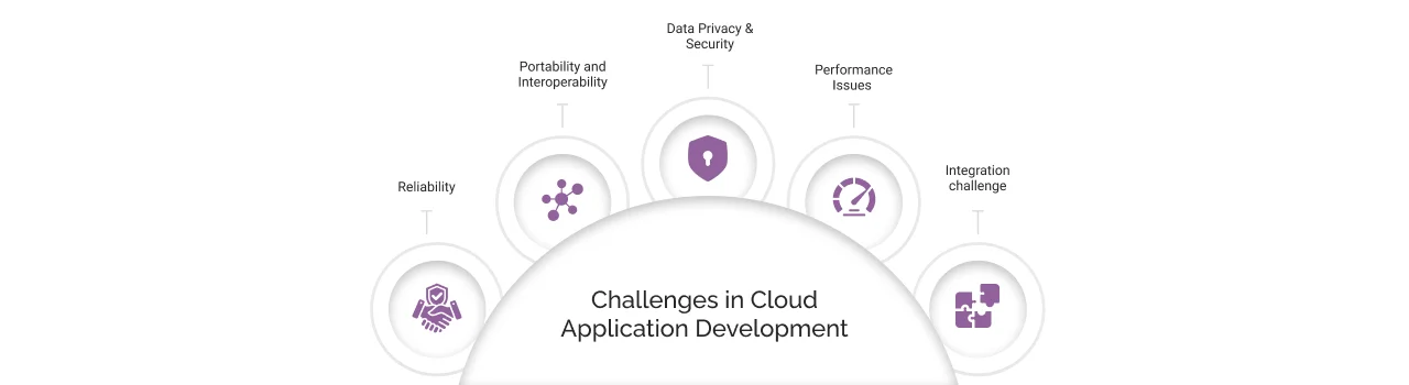 Challenges in Cloud Application Development