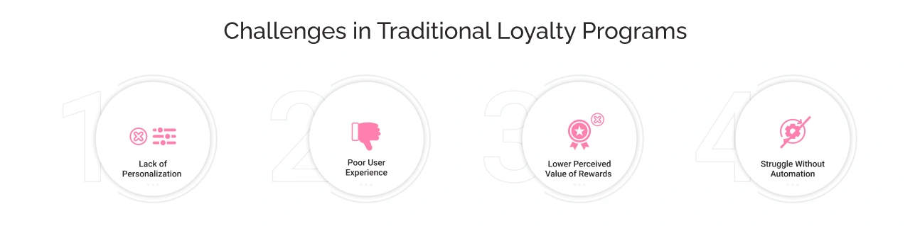 Challenges in traditional loyalty programs light img
