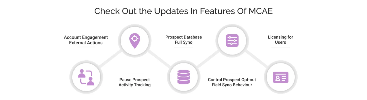 updated features of Salesforce Marketing Cloud Account Engagement/pardot updated features of Salesforce Marketing Cloud Account Engagement/pardot