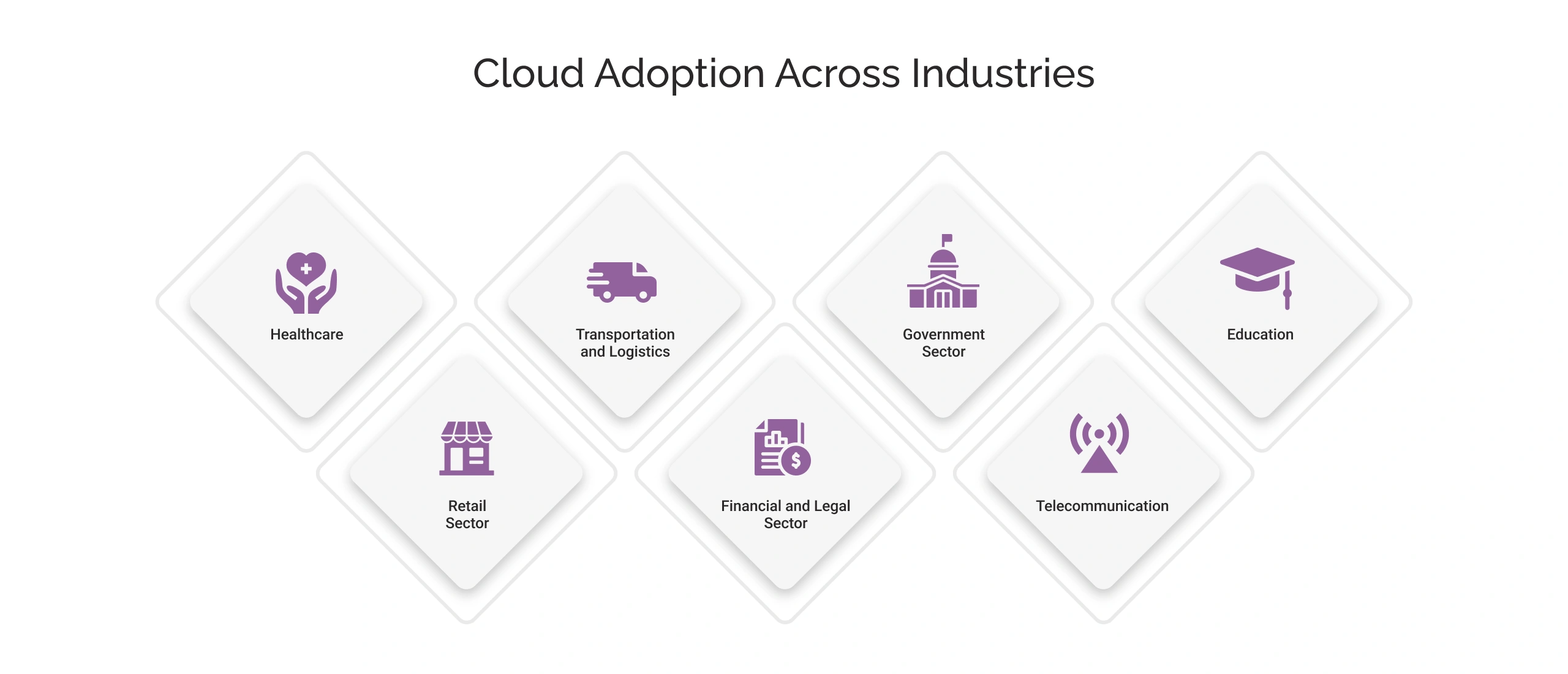 Cloud Adoption Across Industries Img
