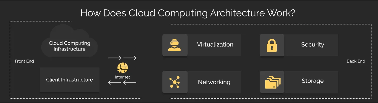 cloud computing architecture dark