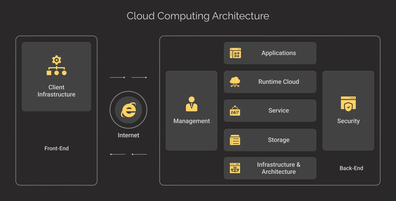 cloud computing architecture infographic dark