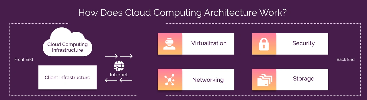 Cloud Computing Architecture