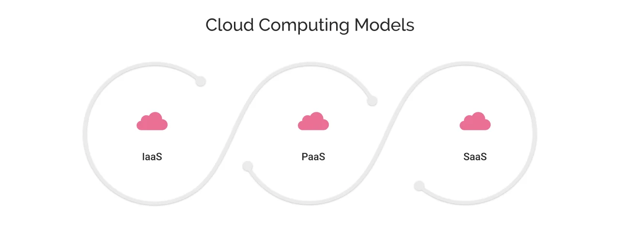Cloud Computing Models