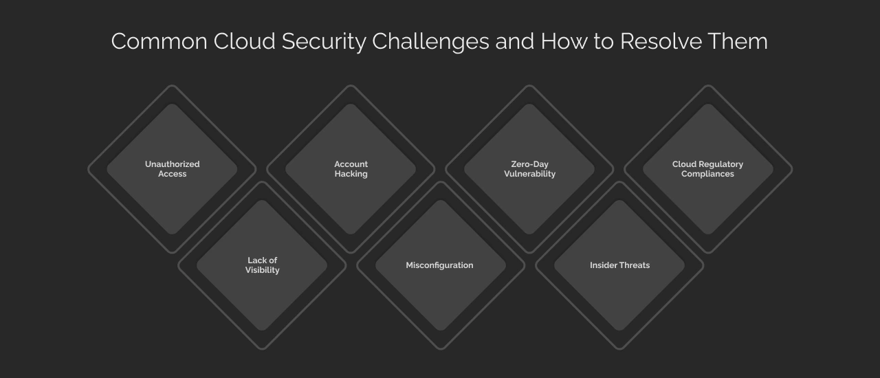 Common Cloud Security Challenges and How to Resolve Them Dark Img