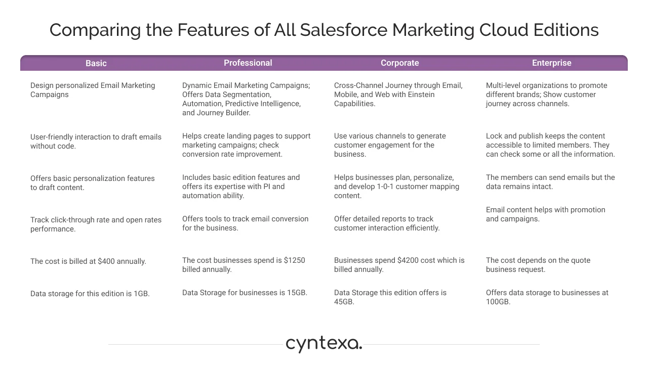 Comparing the Features of All Salesforce Marketing Cloud Editions