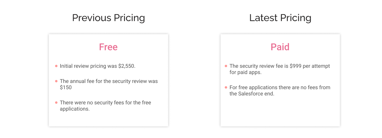 Comparison of previous and updated pricing for listing on Salesforce AppExchange