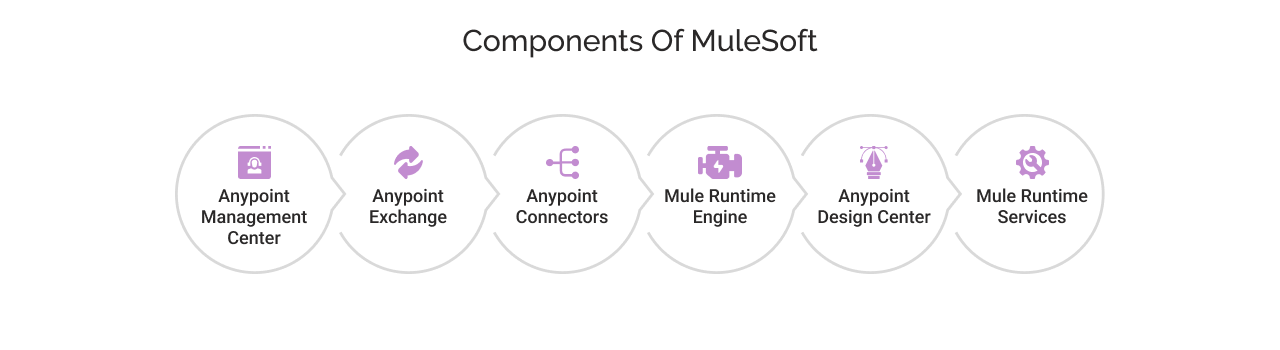 Components of Mulesoft