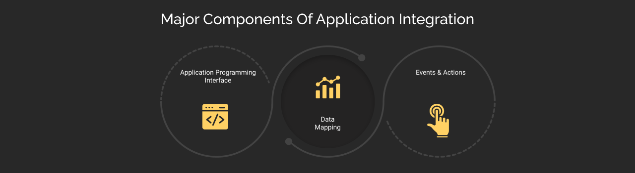 Components of Salesforce Application integration dark