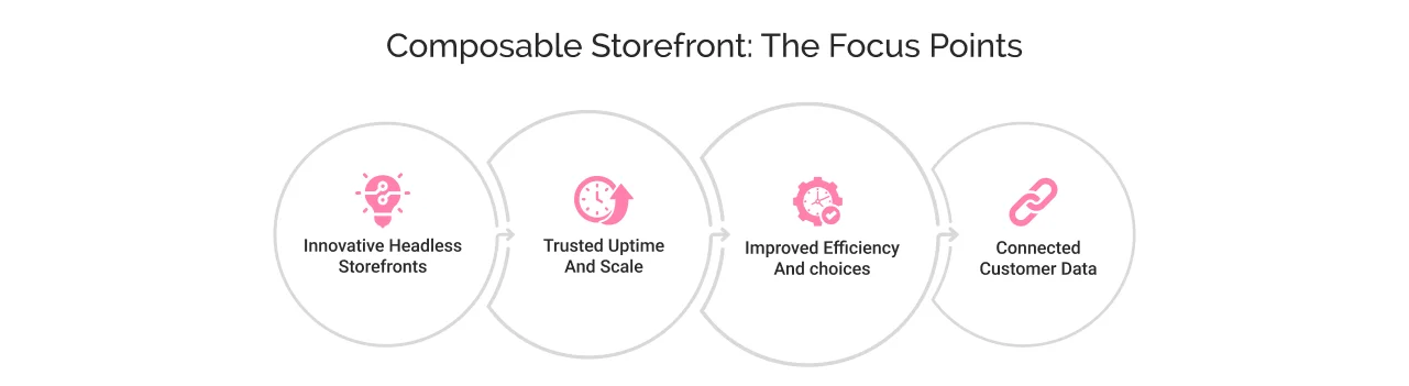 Composable Storefront: The Focus Points Composable Storefront: The Focus Points